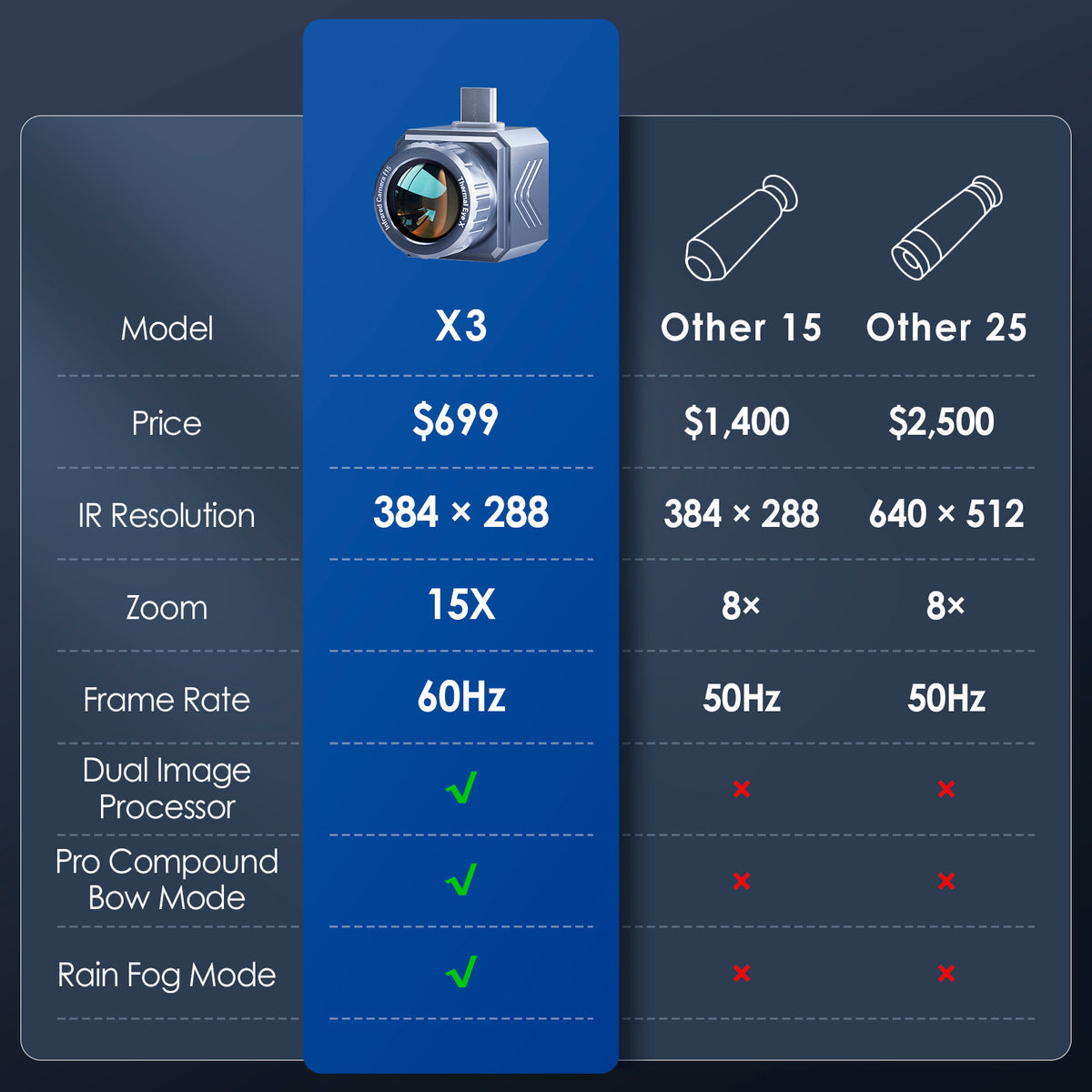 【60Hz対応・最上位モデル】Thermal Master X3｜384×288 IRセンサー搭載｜15倍ズーム・1640ヤード検知・アウトドア／タクティカル／監視向け赤外線単眼鏡｜Android専用
