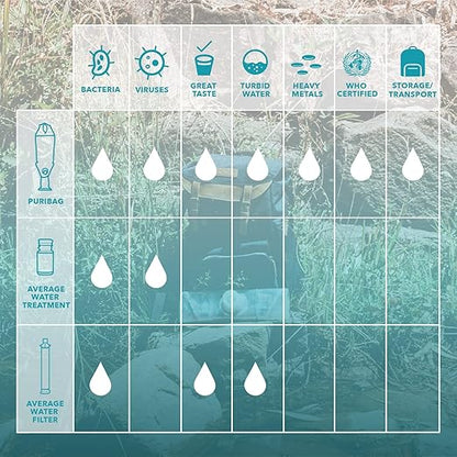 PURIBAG（プリバッグ） Puribag 120L System ポータブル浄水システム 非常用浄水バッグ