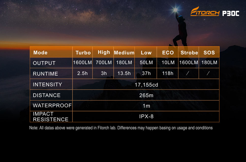 Fitorch P30C FLASHLIGHT 1600LUMENS フィトーチ フラッシュライト 高性能懐中電灯 1600ルーメン LED