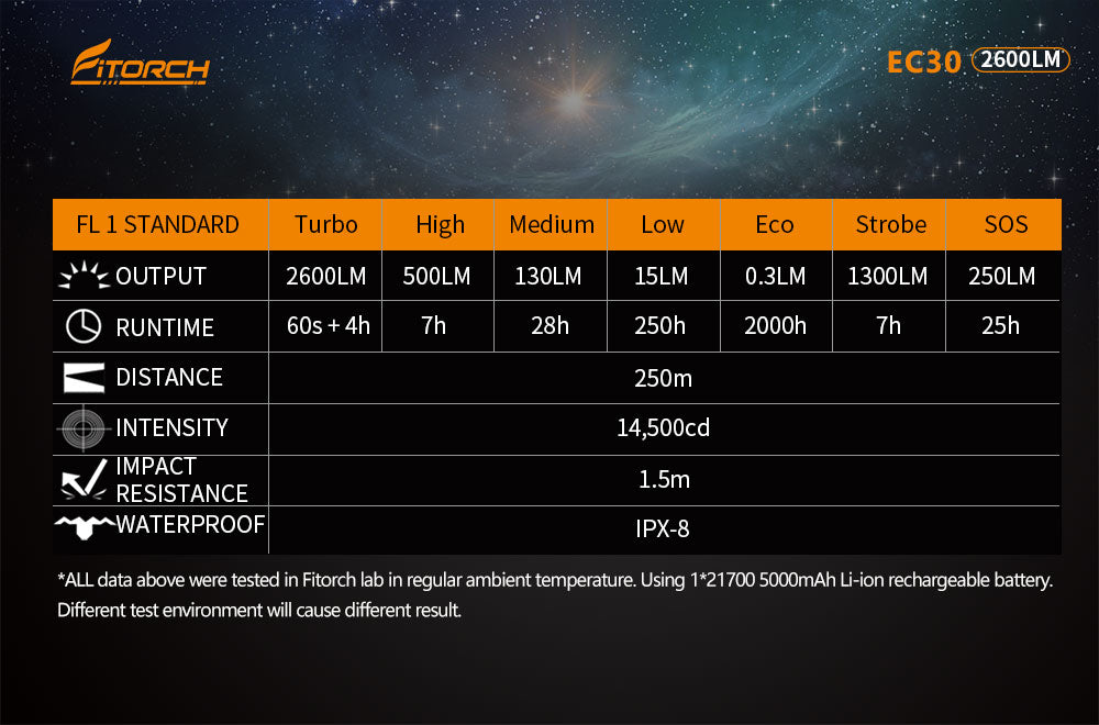 Fitorch EC30 USB TYPE-C RECHARGEABLE LED FLASHLIGHT フィトーチ USBタイプC 充電式 フラッシュライト LED懐中電灯 2600ルーメン
