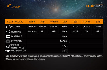 Fitorch EC30 USB TYPE-C RECHARGEABLE LED FLASHLIGHT フィトーチ USBタイプC 充電式 フラッシュライト LED懐中電灯 2600ルーメン