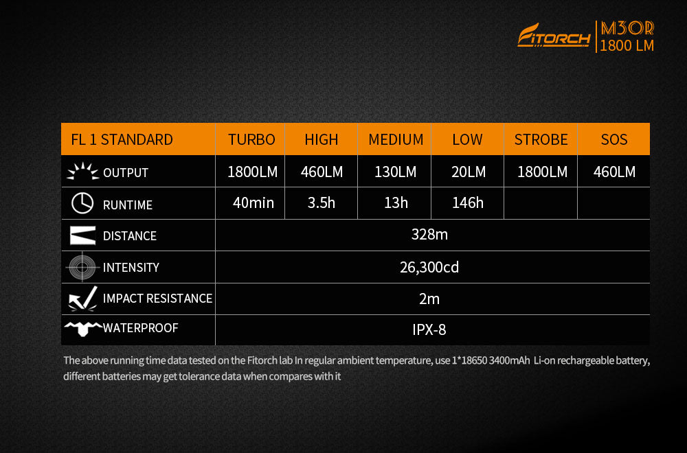 Fitorch M30R TACTICAL AND NORMAL ILLUMINATION COMBINED フィトーチ タクティカル LEDフラッシュライト 式充電 懐中電灯 1800ルーメン