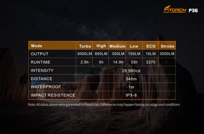 Fitorch P36 3000lumen Compact Flashlight With USB-C Charging Port フィトーチ USB-C充電 懐中電灯 3000ルーメン LED フラッシュライト